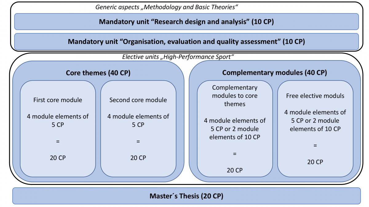 Struktur M.Sc_. High performance en.jpg